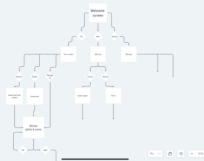 First attempt at a flowchart 😊 alkoreiel app flowchart ocd personal project symmetrical uiux user journey ux design whimsical com wip