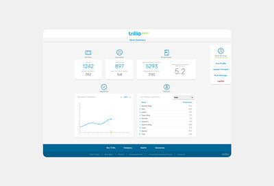 Trillio Admin Dashboard app configurator dashboard desktop setup tracking ui ux