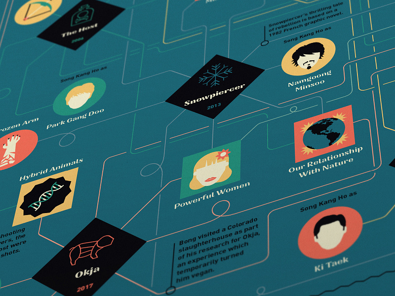 What makes a Bong Joon Ho movie? bong joon ho bong joon ho data visualisation data visualization data viz film infographic movie parasite