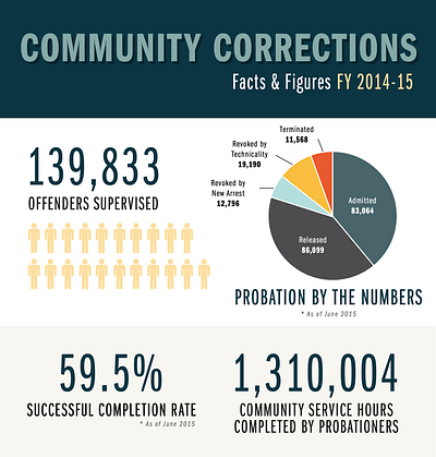 Corrections Infographic corrections infographic