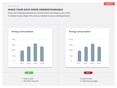 Do Don't UX - Make your data more understandable bank bar chart best practice chart crypto currency dashboard dashboard app data data visualization data viz database e shop ecommerce energy feedback module ux process widget