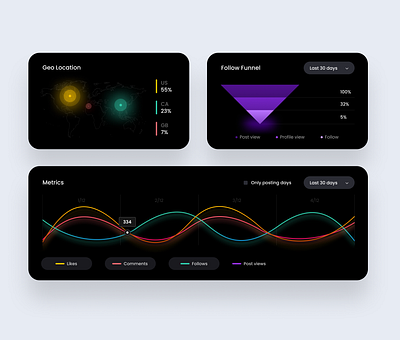 SM stats tracking components app chart dark mode data design graph interface platform product statistics stats ui ui ux ux web