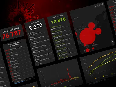 2019-nCov Dashboard coronavirus dashboard data data visualization design system figma free freebie interface medical science ui ux virus web webdesign website