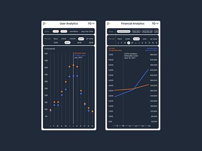 Analytics analytics app chart data date design drop mobility filter finance graph infographic memberships mobile money timeline trends ui user ux visualization