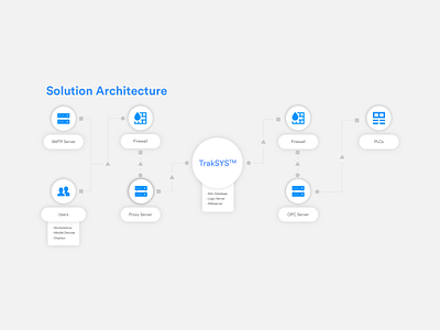 Solution Architecture Diagram branding design diagram diagramming graphic design icon illustration vector