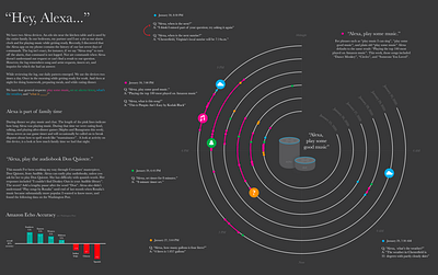 Tracking my Alexa Commands Over 6 Days alexa data visualization data viz design echo illustrator vector