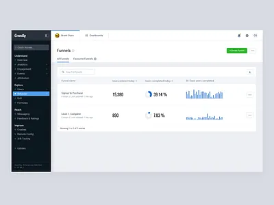 Dashboard - Funnels, Overview (Countly) analytics app button chart dashboard design edit flat graphic interface layout menu nav navigation pie stats table tabsicons ui ux