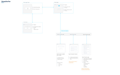 Userflow sitemap sitemap ui userflow ux wireframe