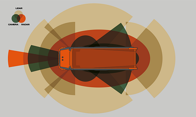 Sensors in Scania AXL automation autonomous camera concept lidar radar scania sensor sensors truck