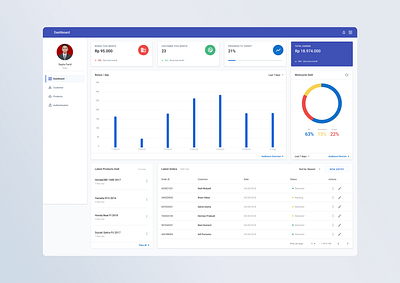 Sales Dashboard for Laris Motor