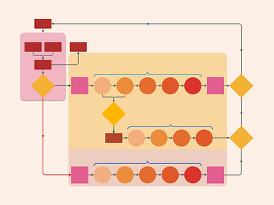 End-to-end Journey ui user flow user journey ux wireframes