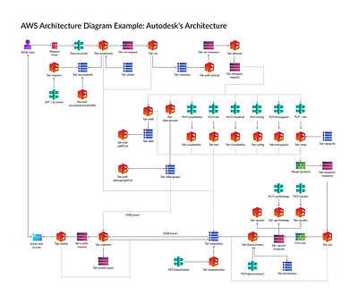 AWS Architecture Diagram Example - Autodesk's Architecture design icon ui ux web website