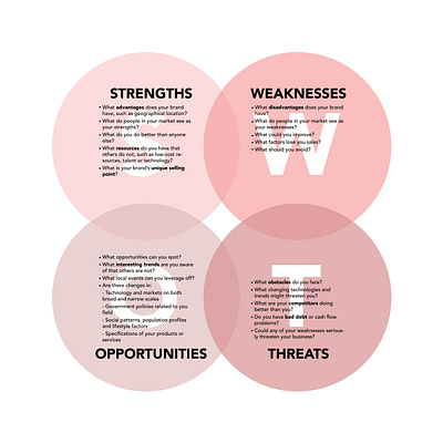 Illustration of business information about swat analysis