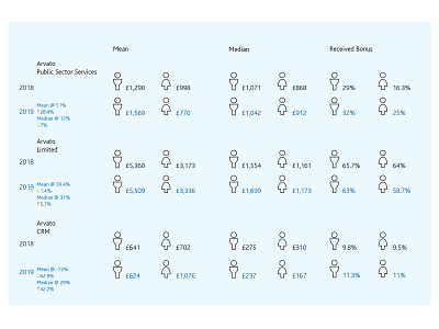 Gender pay gap bonus pay gap arvato branding design icons infographic