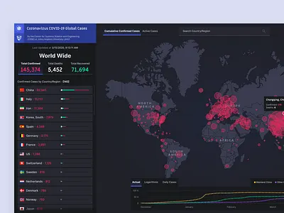 COVID19 Dashboard app cards corona coronavirus covid19 dashboard data design graph interface product ui ux