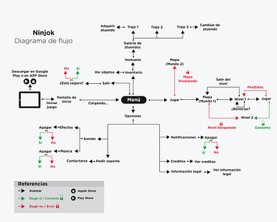 Diagrama de flujo juego / Flow chart videogame adobe illustrator argentina diagrama de flujo flowchart illustration videogame