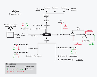 Diagrama de flujo en inglés / Flow chart in english adobe illustrator argentina diagrama de flujo flow chart illustration videogame