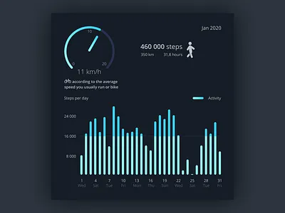 Fitness chart app bar graph chart charts counter dashboad dashboard design figma fitness app fitness tracker health histogram speedometer steps