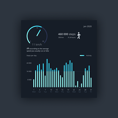 Fitness chart app bar graph chart charts counter dashboad dashboard design figma fitness app fitness tracker health histogram speedometer steps