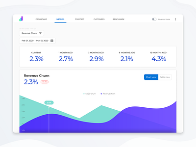 Metralitics: Metrics Page analysis b2b charts data data visualization drag and drop finance app financial interface design metrics product design report design reports saas user interface