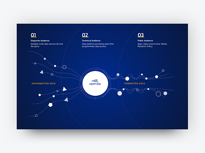 OpenAQ | How It Works blue content data digital flow graphic howitworks landingpage major opendata process responsive studio uxui web website yellow