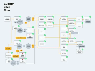 Zupply User Flow ui user experience user flow user journey ux