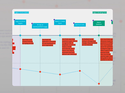 User Journey Map collaboration map miro pain point product design remote working research user experience user journey ux whiteboard