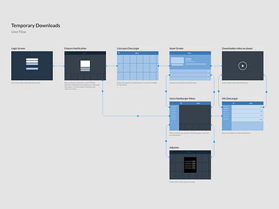 Basic User Flow ui user flow ux web wireframes