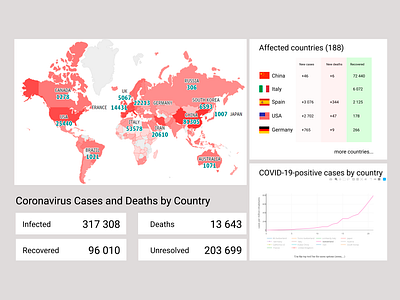 COVID 19 dashboard analytics concept coronavirus covid dashboard dashboard design design statistics ui user interface ux