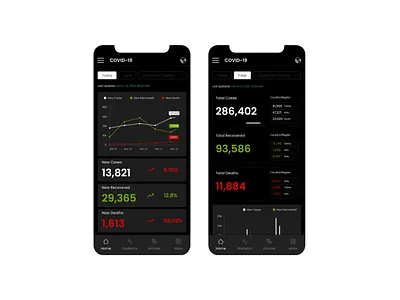 Dashboard Application- Coronavirus Live update application case study chart corona corona render coronavirus dashboad data visualization figma health information ios app iphone app mobile app prototype statistics ui update ux virus