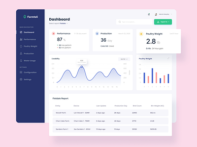 Dashboard — Farm Management clean dashboard dashboard app dashboard design dashboard template dashboard ui farm farmers inspiration saas app saas design saas landing page saas website ui ui ux user interface ux web web design