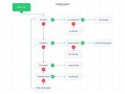 Naming Layers design howto naming