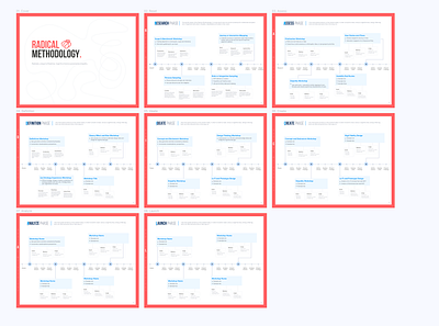 UX Methodology Timeline and Process app clean flat methodology ui ux ux design uxui