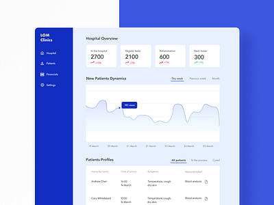 Dashboard for Hospitals analytics application chart clean dahsboard design desktop flat ui ux web