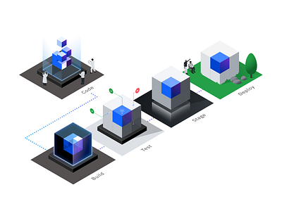 Continuous Delivery application build code continuous delivery development feature isometric management production release staging test