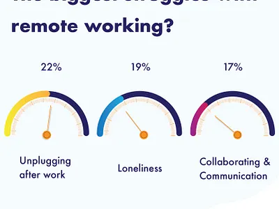 Remote Working Psychology Stats concept design graph graphic design healthcare illustration illustration design illustrator indicator infographic psychology remote remote working statistics
