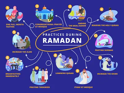 Practices During Ramadan character digital illustration education fasting flat design flat illustration flat ui holy koran iftar infographic design information islam islamic muslim poster practices pray presentation ramadan worship