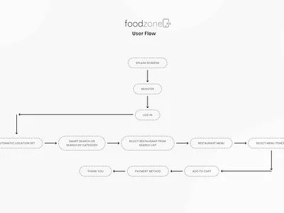 2-User flow for FOODZONE mobile app