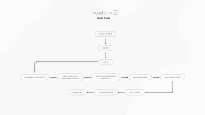 2-User flow for FOODZONE mobile app