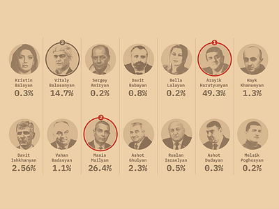 Presidential vote, first round and 2 winners artsakh data data visualization vote