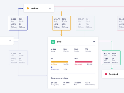 Product life cycle visualisation analysts dashboard analytics data visualization data viz life cycle scheme stages