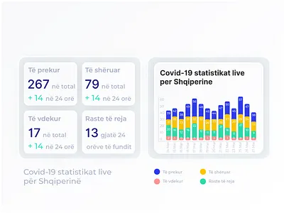 Covid-19 Statistics Table and Chart albania chart color coronavirus covid covid 19 covid19 graphic notes numbers shqiperi statistics tirana virus