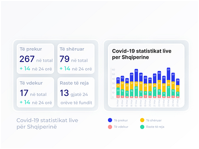 Covid-19 Statistics Table and Chart albania chart color coronavirus covid covid 19 covid19 graphic notes numbers shqiperi statistics tirana virus