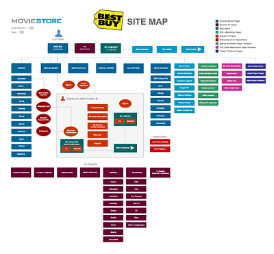 Product Design and UX for CinemaNow / Best Buy account authentication ecommerce information architecture ui user journey user journeys ux wireframes workflows