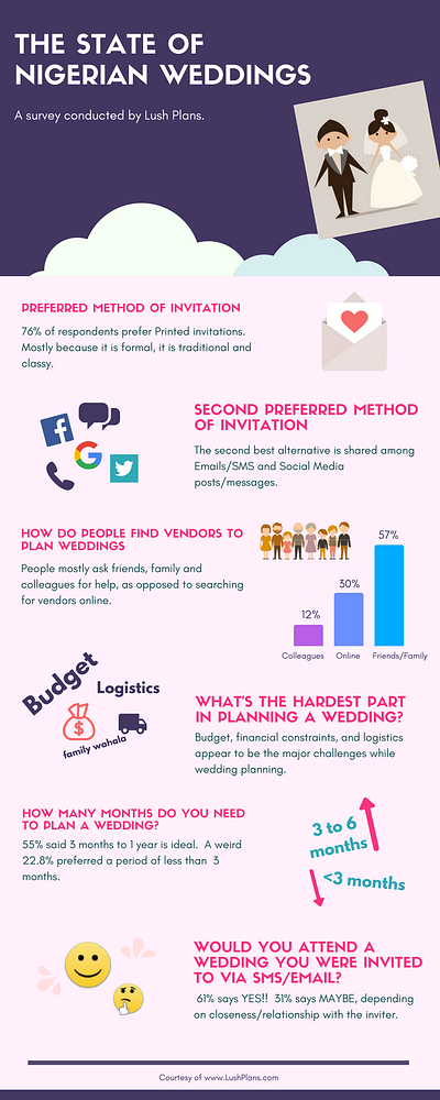 The State of Nigerian Weddings dribbble infographics love surveys wedding planning weddings