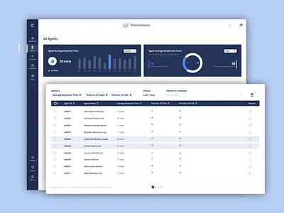 Travel Advisor Dashboard (Agent page) account settings agents branding dashboard dashboard ui dashboard web design manager metrics pie charts timeline travel travel website travelling ui web webdesign website design