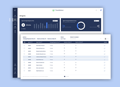 Travel Advisor Dashboard (Agent page) account settings agents branding dashboard dashboard ui dashboard web design manager metrics pie charts timeline travel travel website travelling ui web webdesign website design