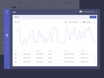 Moeco Data app dashboard dashboard design dashboard ui data design interface internet of things internetofthings iot iot development moeco tools ui web ui web ui design