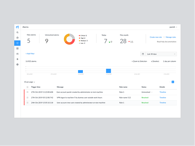 Alarms dashboard alarms alert analytics correlation dashboard product security timeline