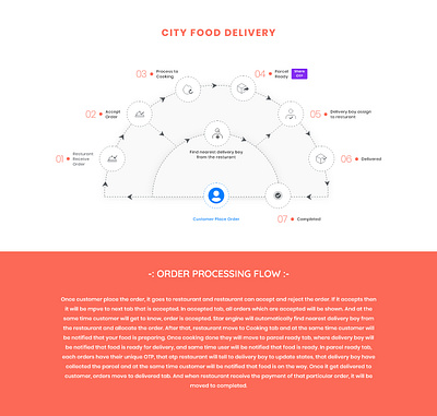 CITY Food Delivery : Dashboard Management system branding design icon typography ui ux web